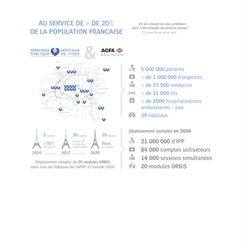 Illustration Le déploiement d’ORBIS entre dans une phase industrielle à l’AP-HP